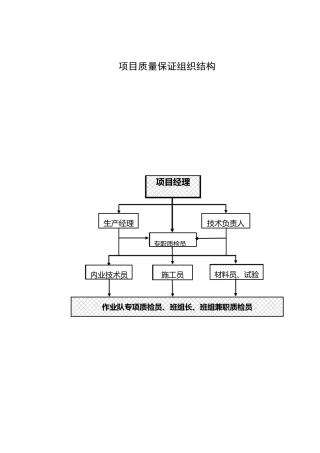 建筑工程项目保证组织结构图表