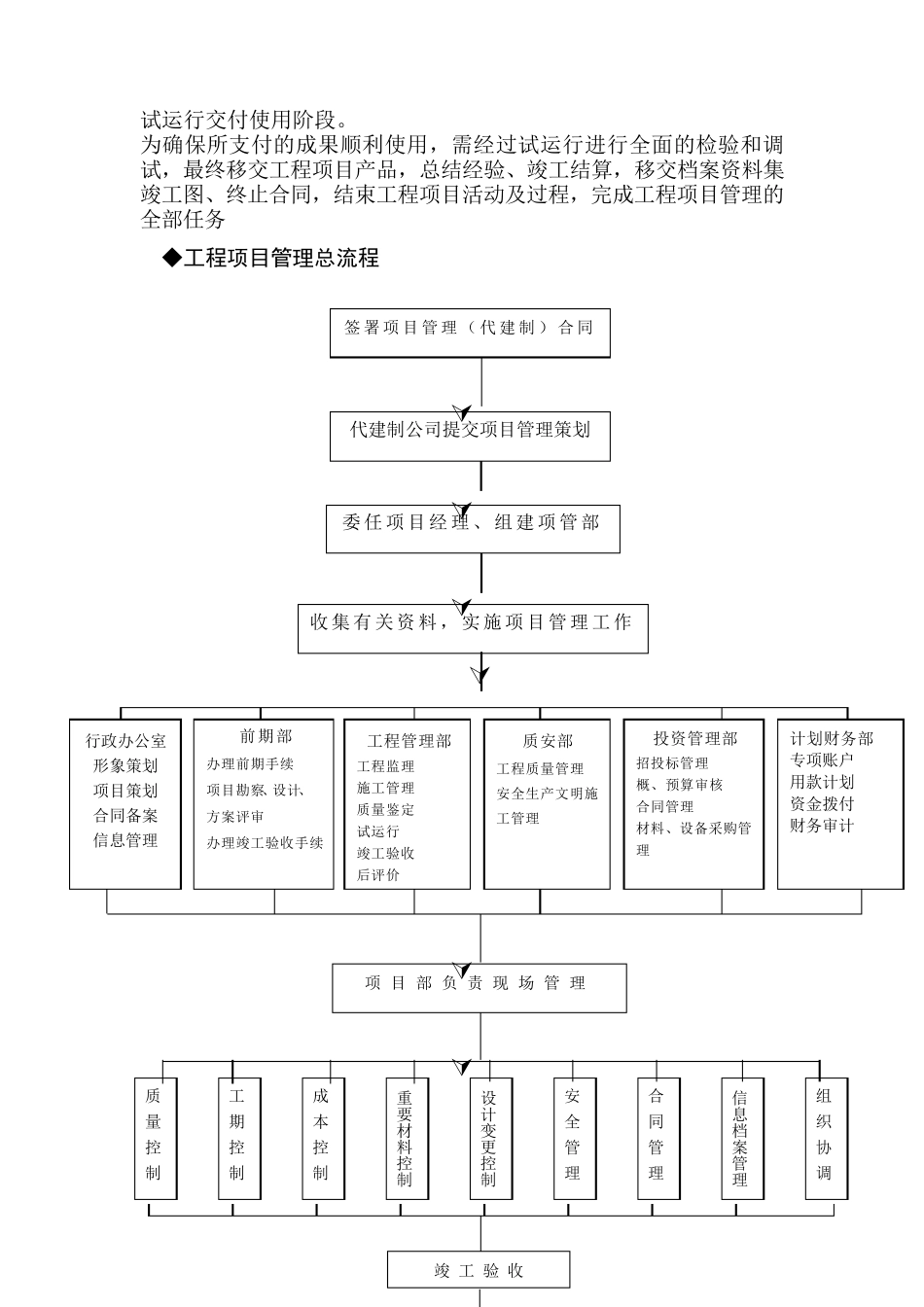 建筑工程项目管理全过程(含流程图)_第2页