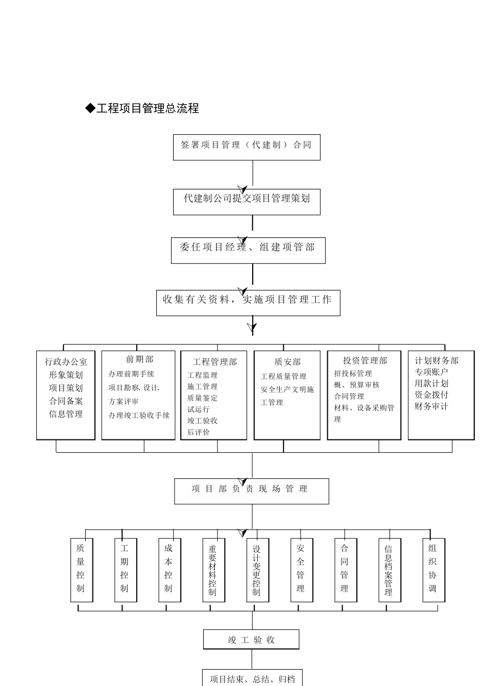 建筑工程项目管理流程()_第2页