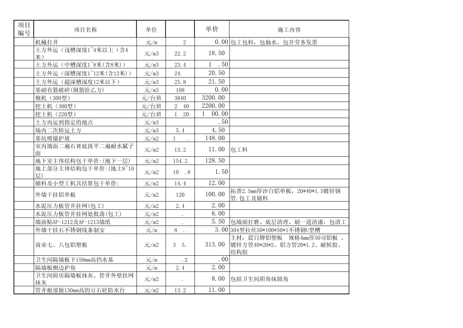 建筑工程预算员必知_包干单价_第1页