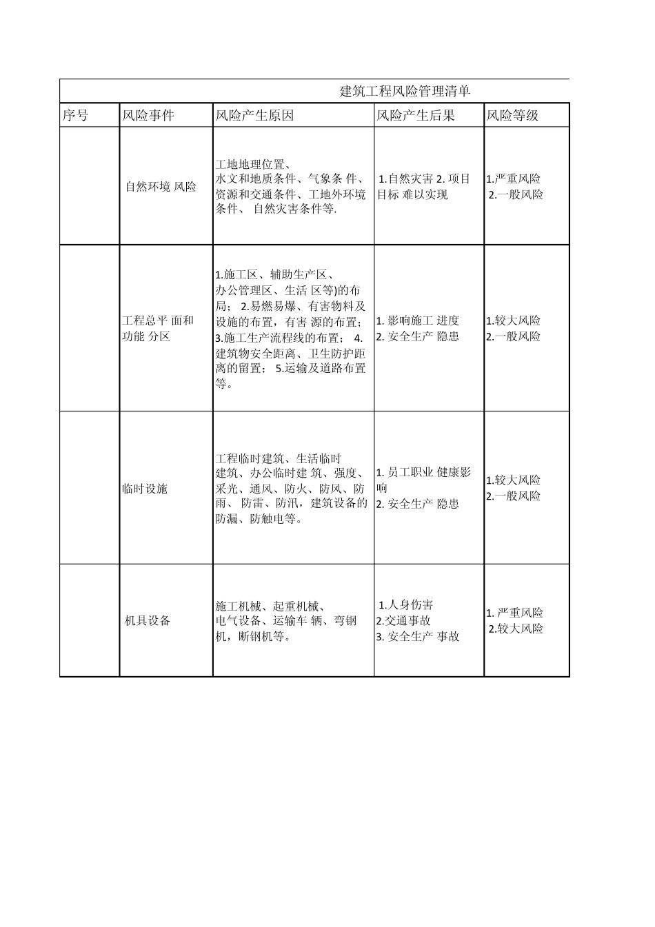 建筑工程风险管理清单_第1页