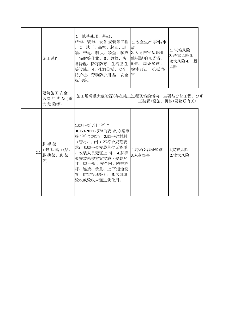 建筑工程风险管理清单_第2页