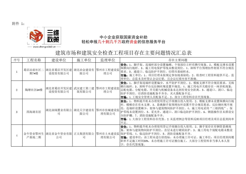 建筑市场和施工现场安全检查工程项目存在问题情况的汇总表_第1页