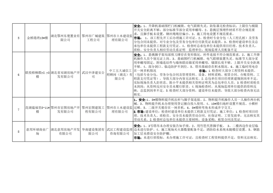 建筑市场和施工现场安全检查工程项目存在问题情况的汇总表_第2页