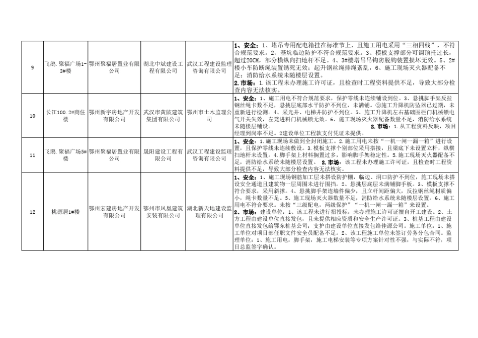建筑市场和施工现场安全检查工程项目存在问题情况的汇总表_第3页