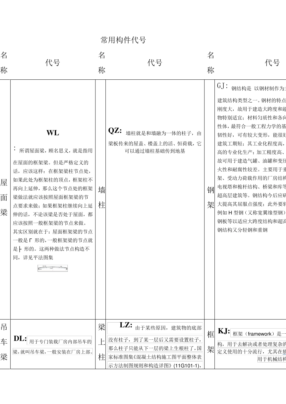 建筑常用构件代号(图文注解版)_第2页