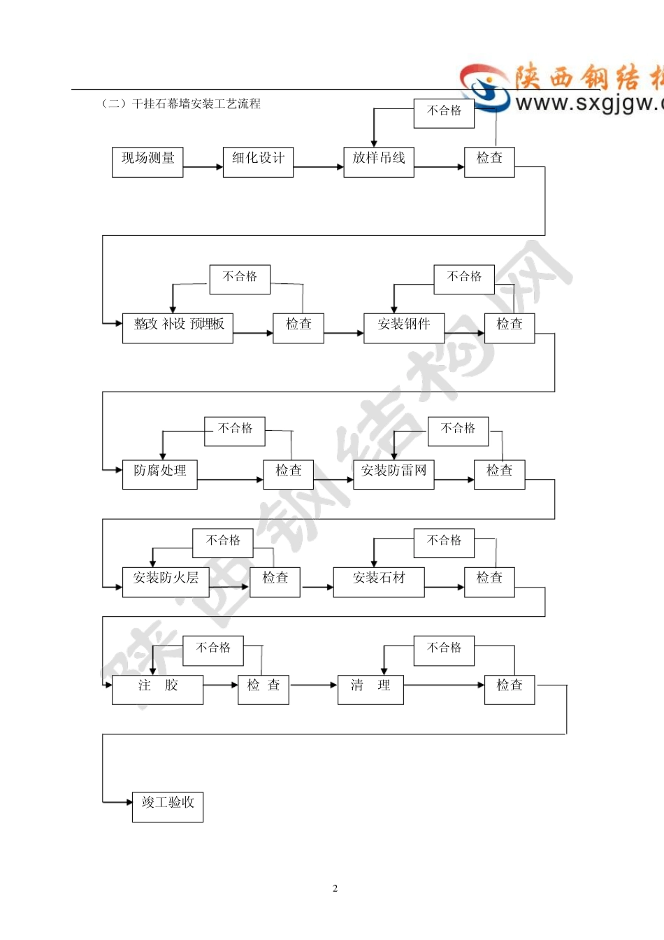 建筑幕墙施工方法及工艺要求_第2页