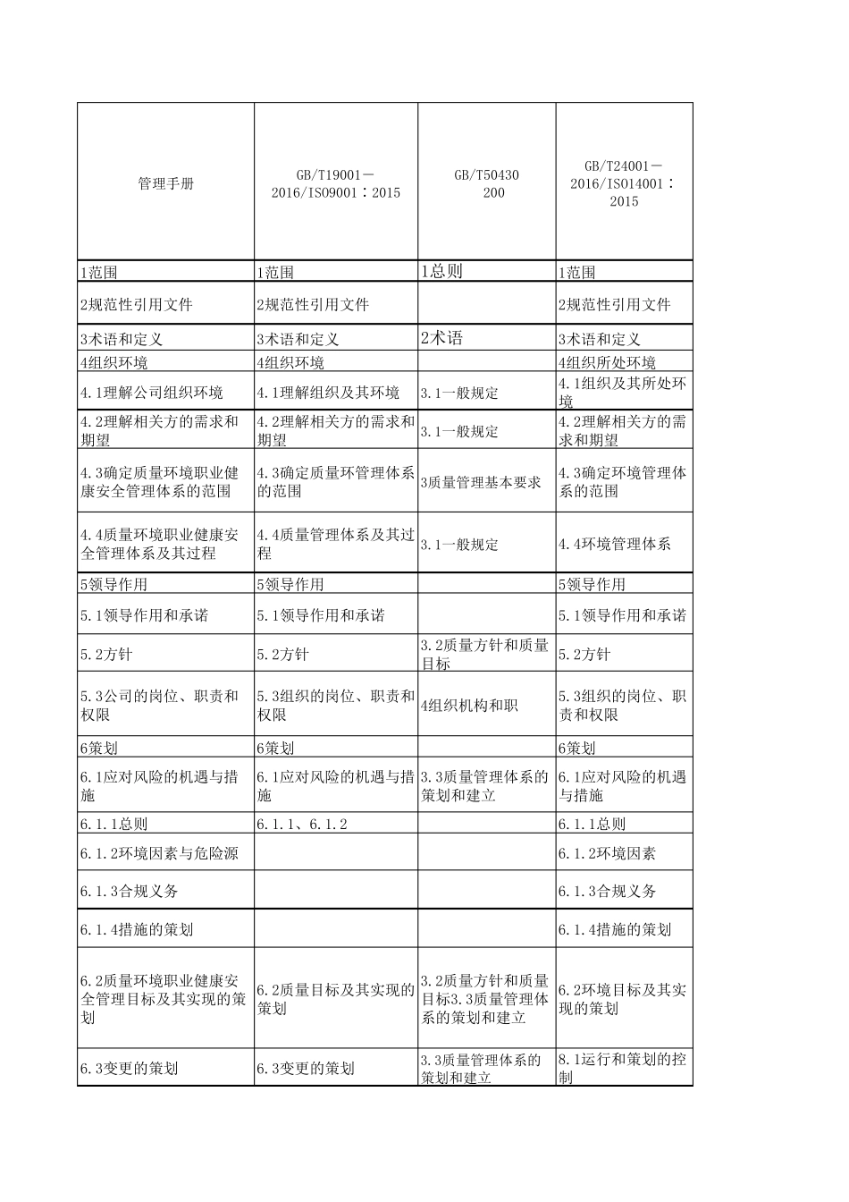 建筑建筑企业四体系管理手册与ISO90012015GB504302007ISO140012015OHSAS180012007条款对照表_第1页