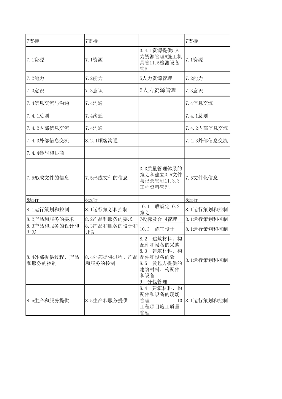 建筑建筑企业四体系管理手册与ISO90012015GB504302007ISO140012015OHSAS180012007条款对照表_第2页