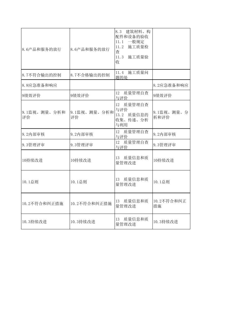 建筑建筑企业四体系管理手册与ISO90012015GB504302007ISO140012015OHSAS180012007条款对照表_第3页