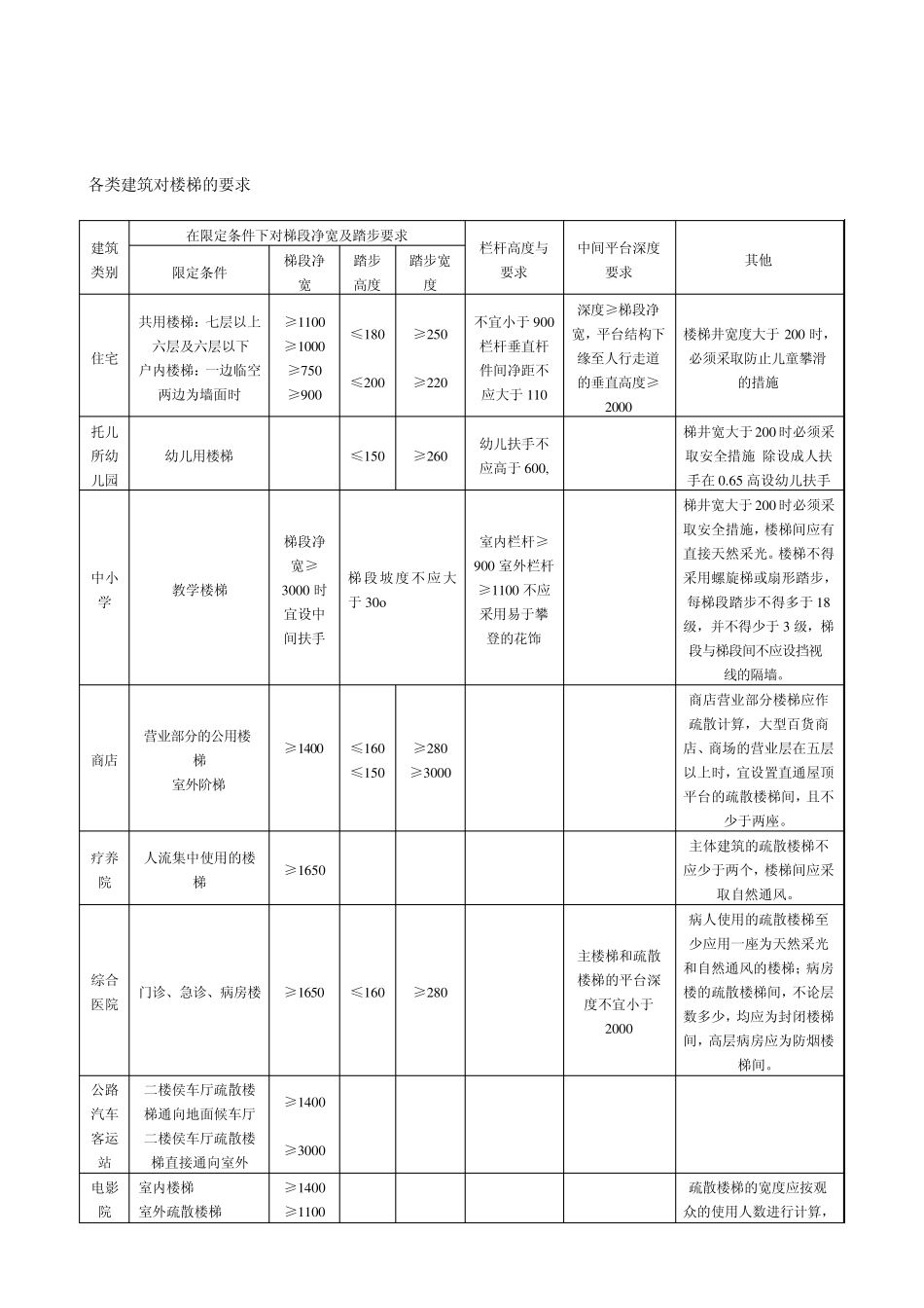 建筑快题常用设计规范_第2页