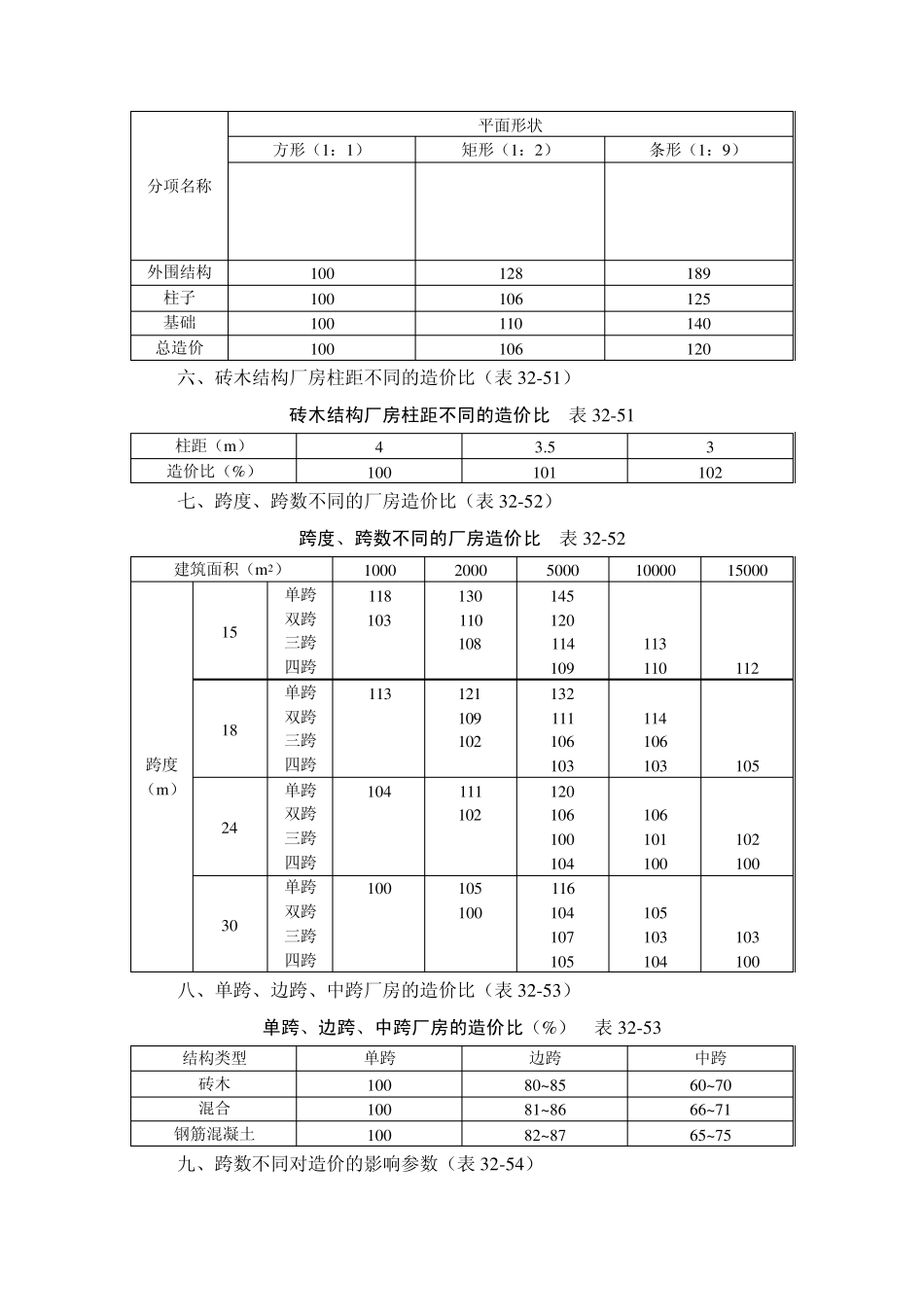 建筑施工之工程造价比_第3页