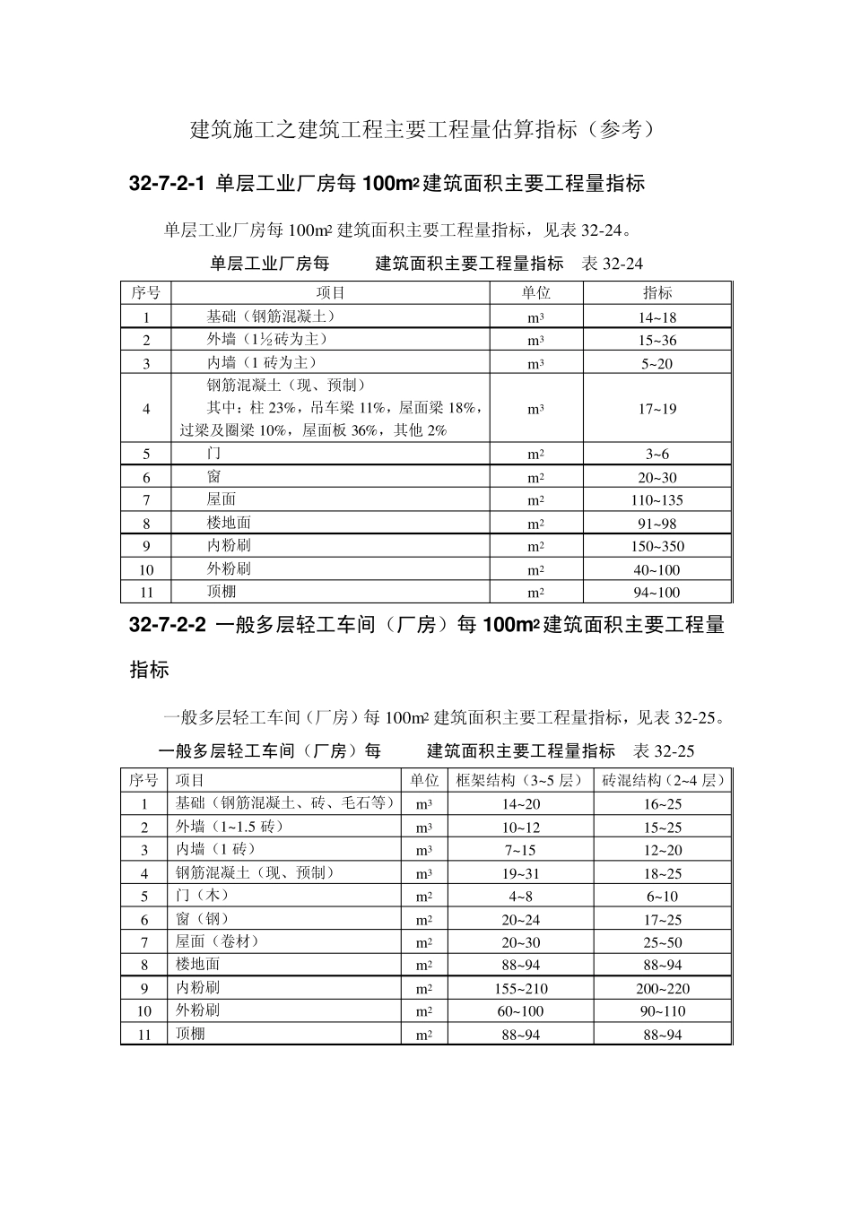 建筑施工之建筑工程主要工程量估算指标_第1页