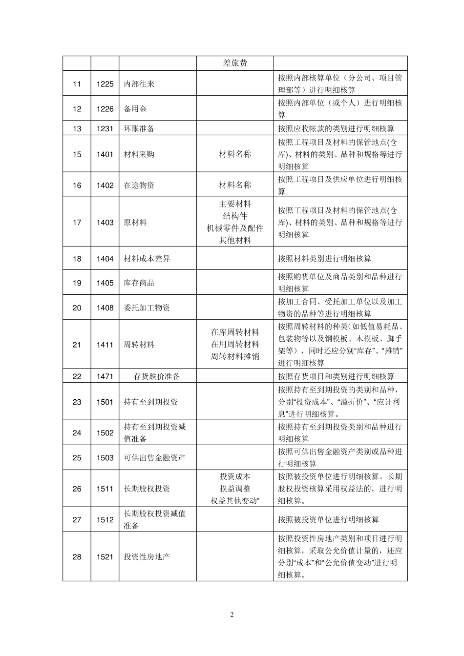建筑施工企业会计科目表1_第2页