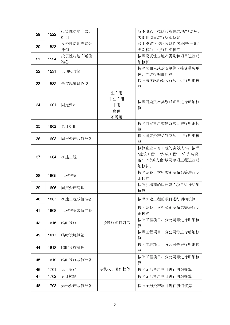 建筑施工企业会计科目表1_第3页