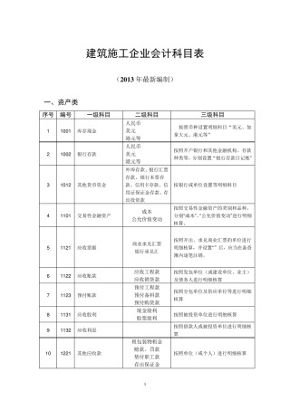 建筑施工企业会计科目表1