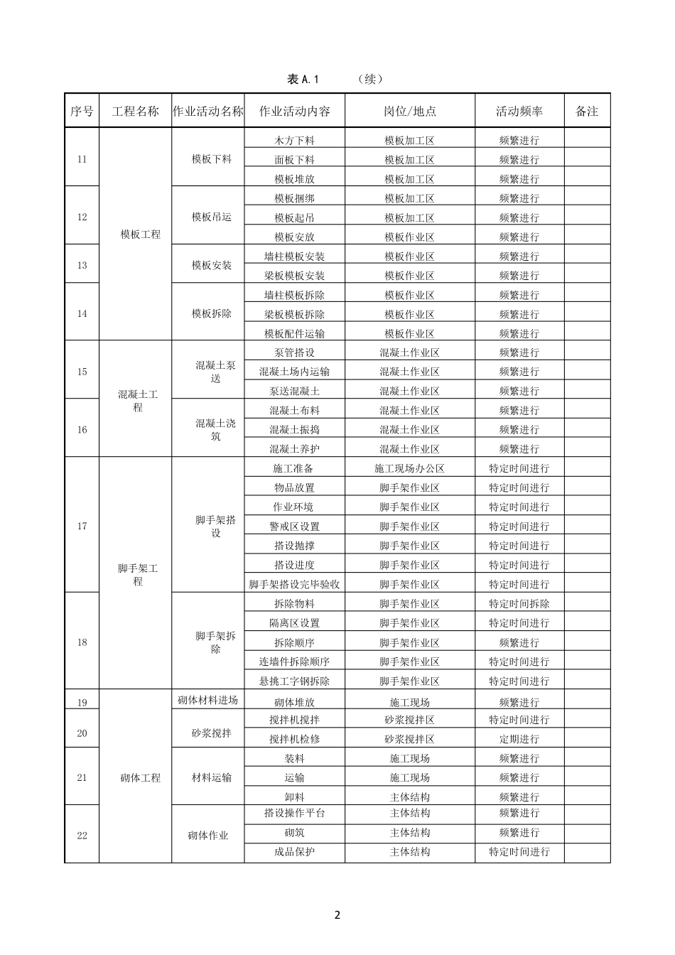 建筑施工企业作业活动清单和设备设施清单_第2页