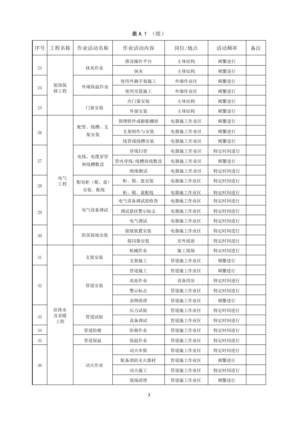 建筑施工企业安全生产风险分级管控体系_第3页