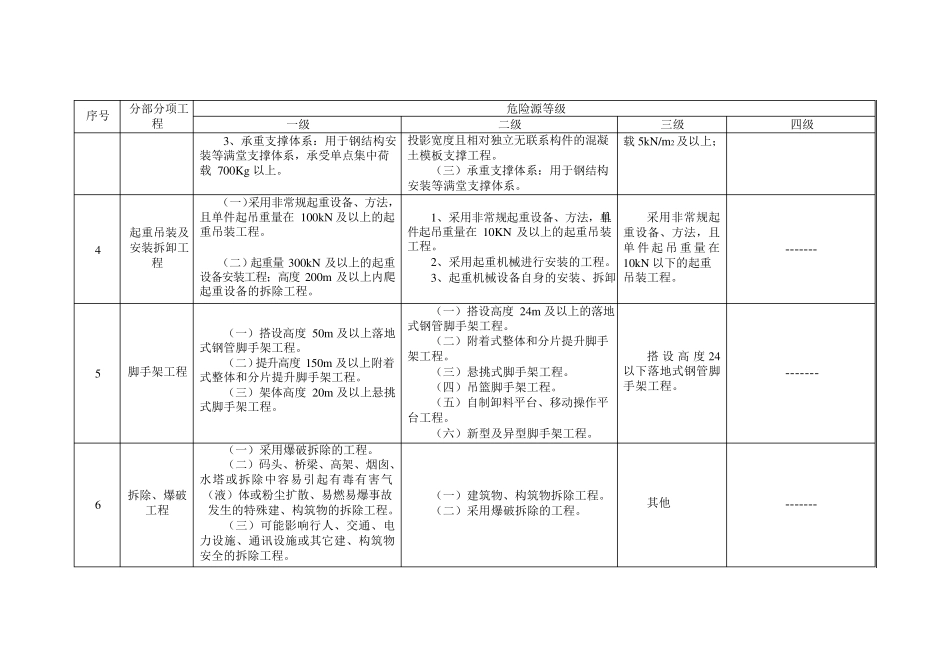 建筑施工企业安全生产风险分级管控实施指南全部附录表_第3页