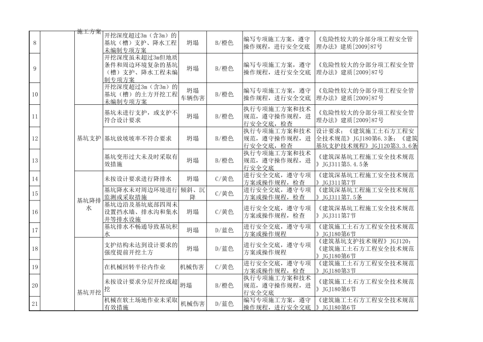 建筑施工企业安全风险辨识分级管控_第2页