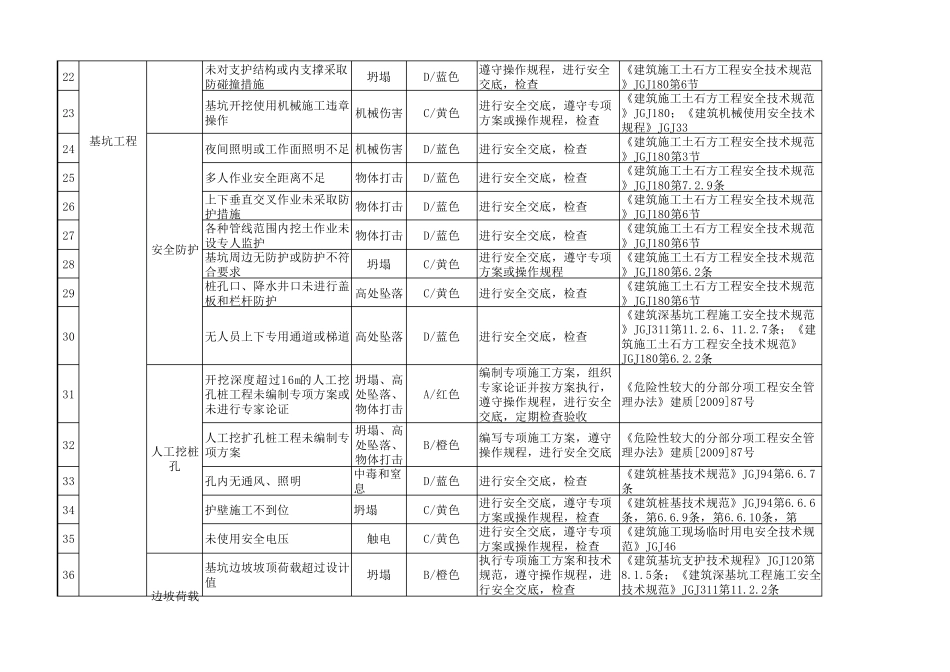 建筑施工企业安全风险辨识分级管控_第3页