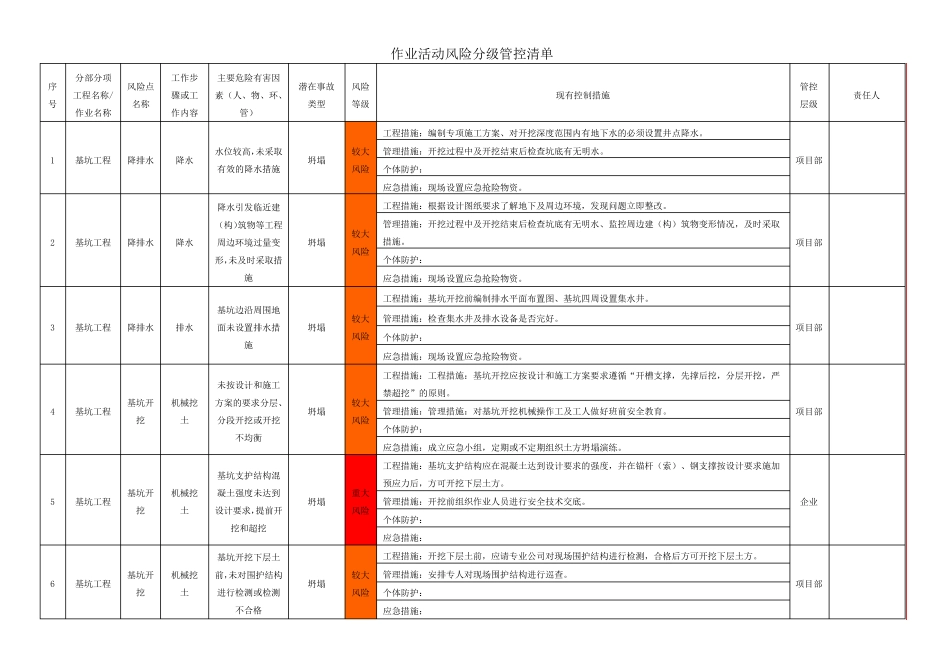 建筑施工作业活动风险分级管控清单_第1页