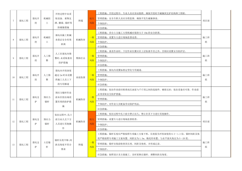 建筑施工作业活动风险分级管控清单_第2页