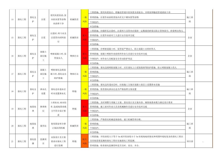 建筑施工作业活动风险分级管控清单_第3页