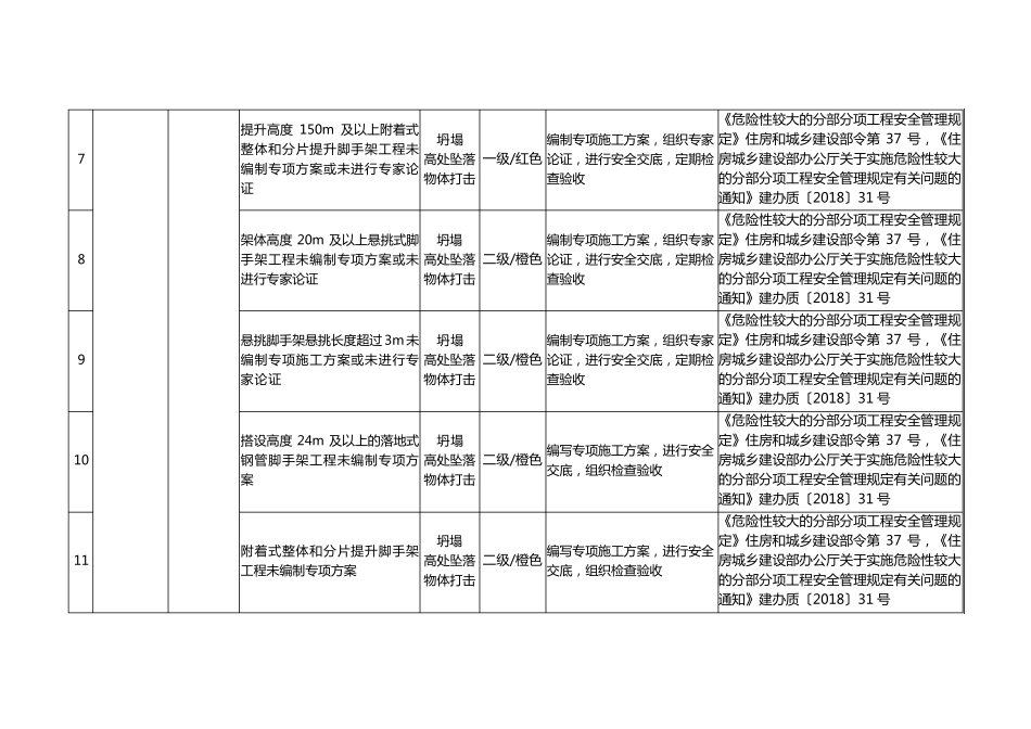 建筑施工单位安全风险辨识分级管控清单_第2页