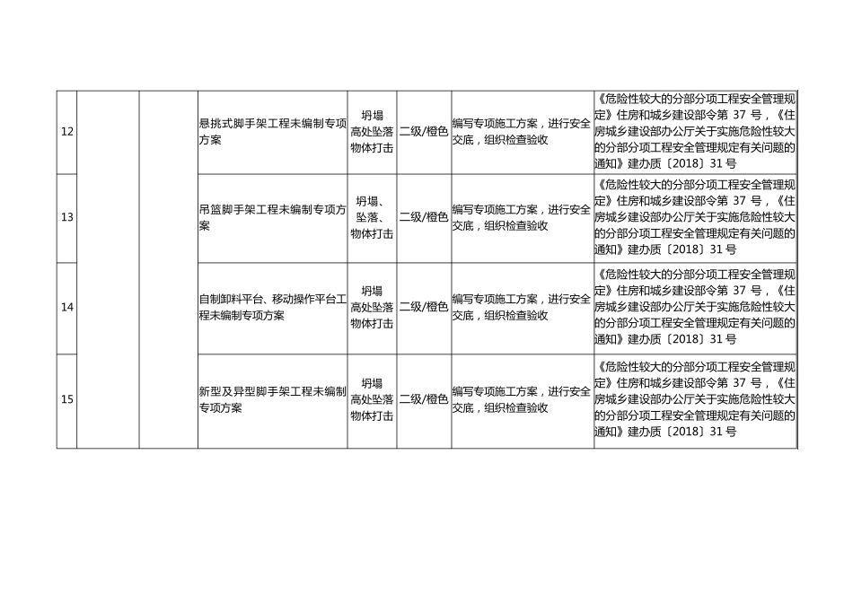 建筑施工单位安全风险辨识分级管控清单_第3页