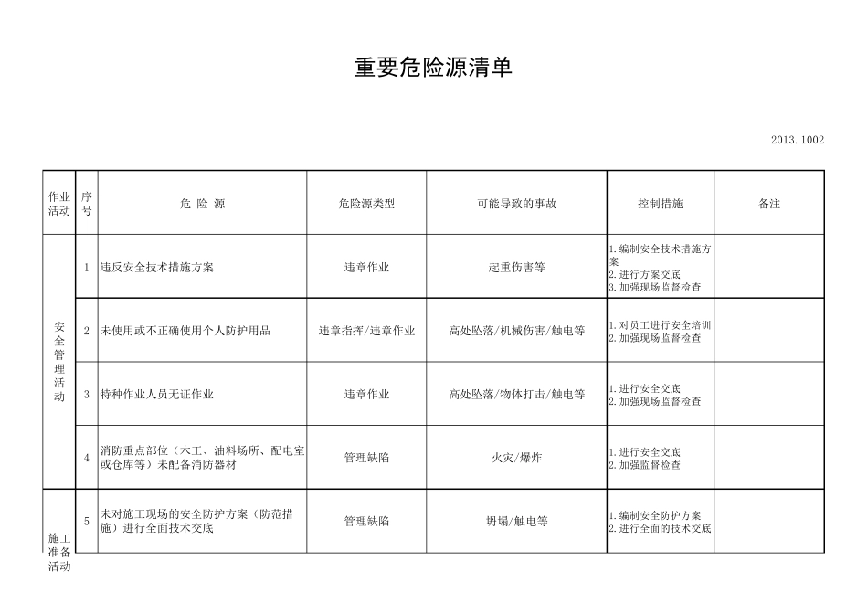 建筑施工危险源辨识清单_第1页