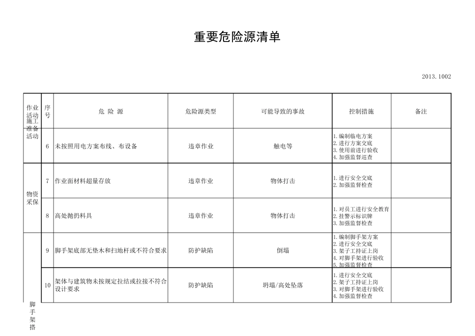 建筑施工危险源辨识清单_第2页