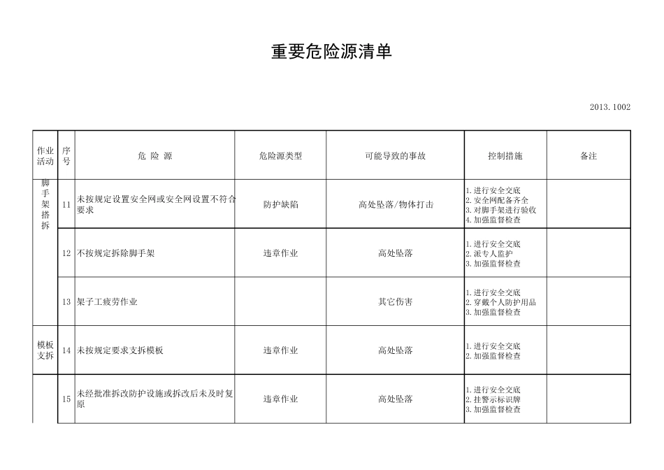 建筑施工危险源辨识清单_第3页