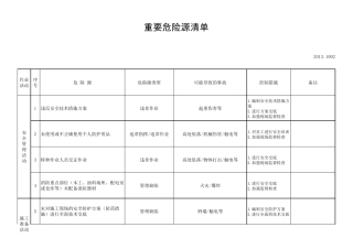 建筑施工危险源辨识清单