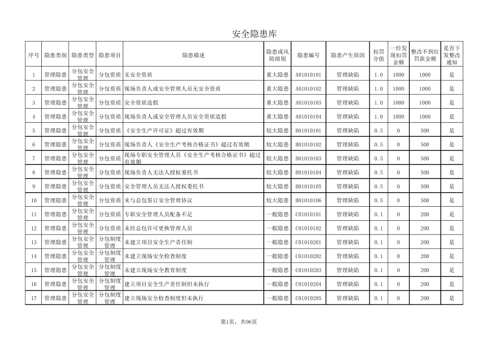 建筑施工安全隐患清单_第1页
