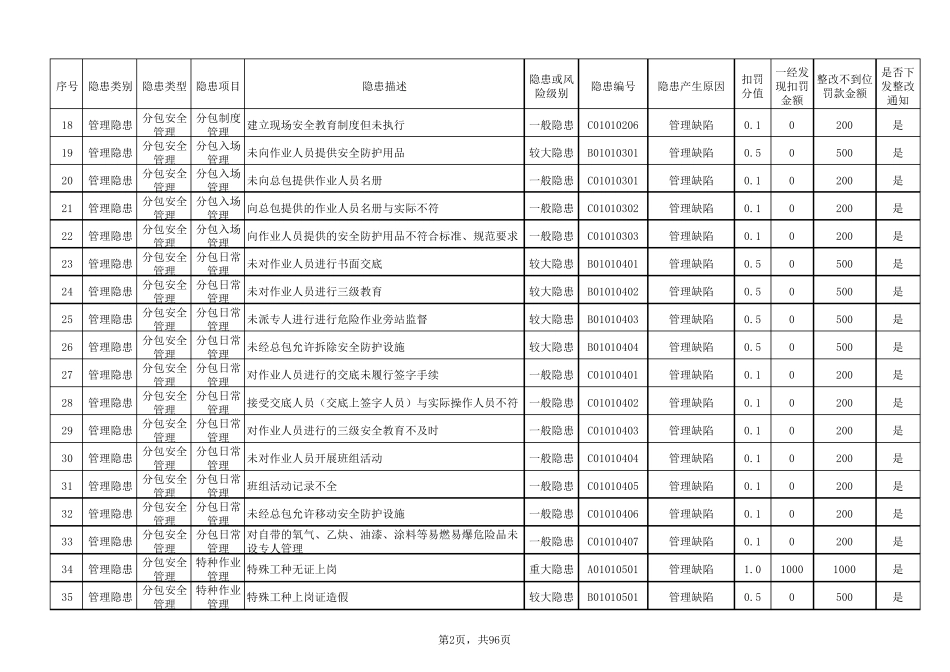 建筑施工安全隐患清单_第2页