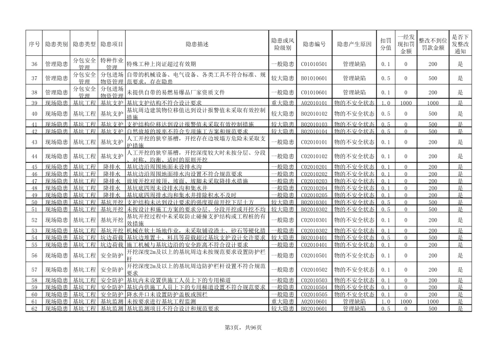 建筑施工安全隐患清单_第3页