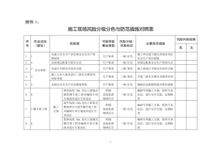 建筑施工安全风险分级管控和隐患排查治理双重预防
