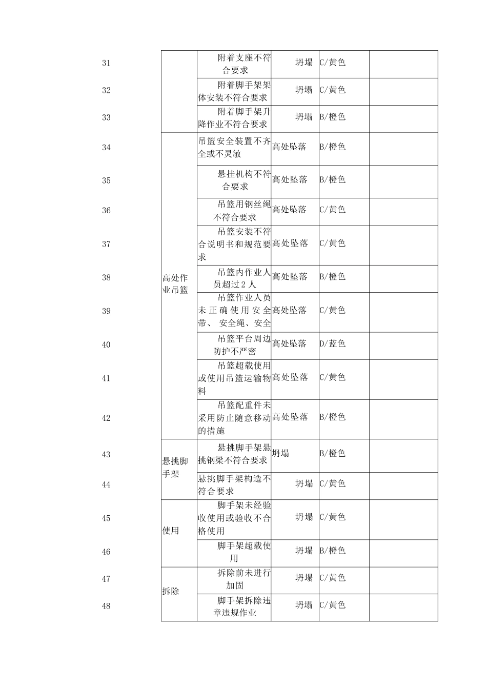建筑施工安全风险辨识分级管控清单_第3页