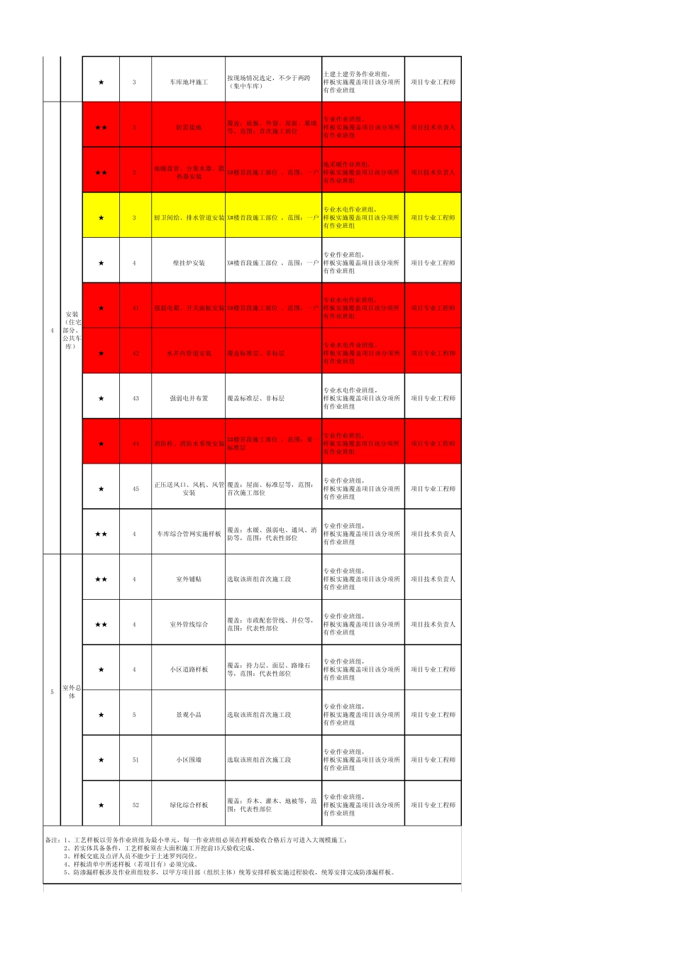 建筑施工工艺样板清单_第3页