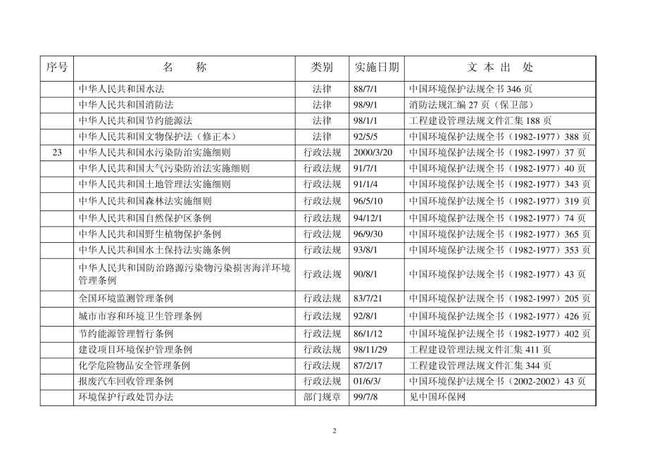 建筑施工环境法律法规清单_第2页