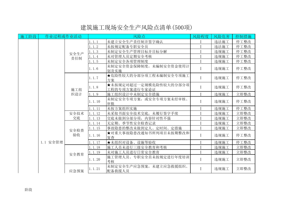建筑施工现场安全生产风险点清单(500项)_第1页