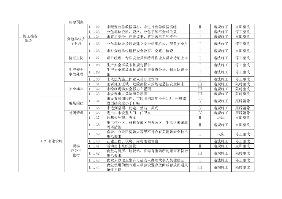 建筑施工现场安全生产风险点清单(500项)_第2页