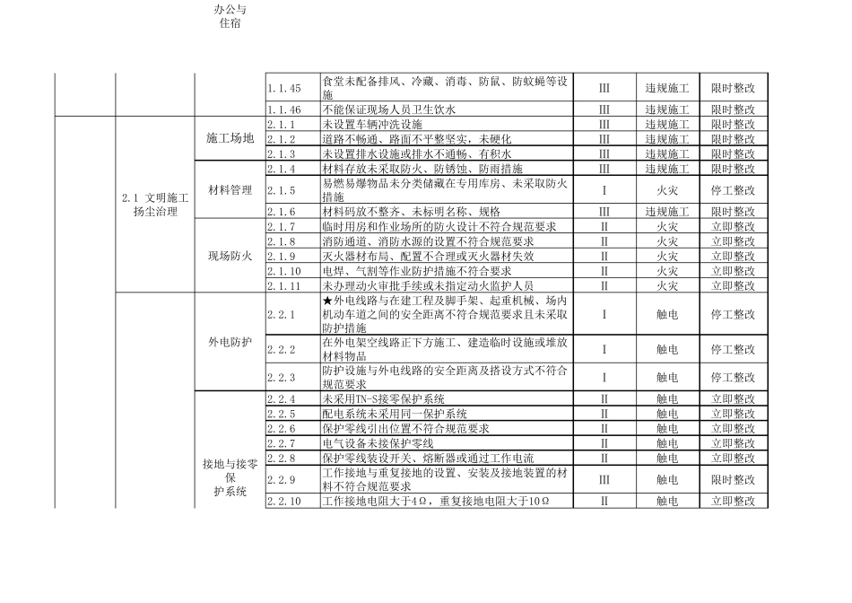 建筑施工现场安全生产风险点清单(500项)_第3页