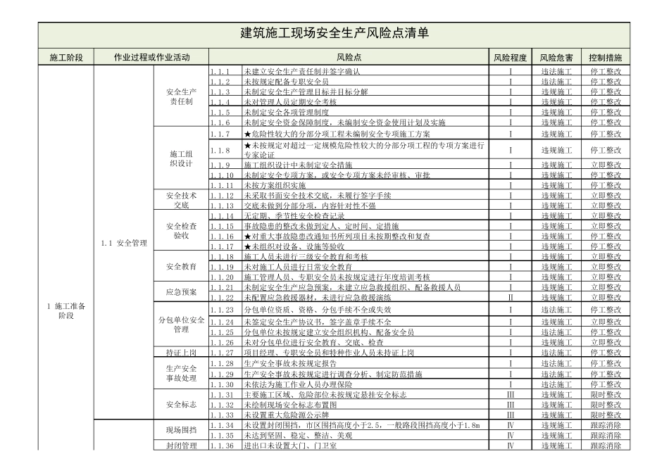 建筑施工现场安全生产风险点清单_第1页