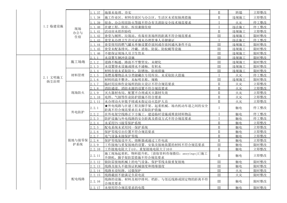 建筑施工现场安全生产风险点清单_第2页