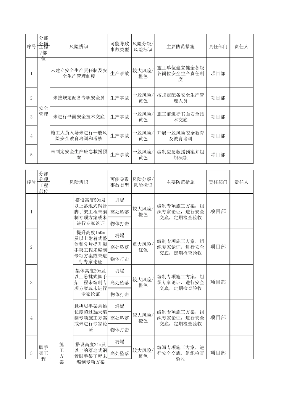 建筑施工现场安全风险辨识分级管控台账_第1页