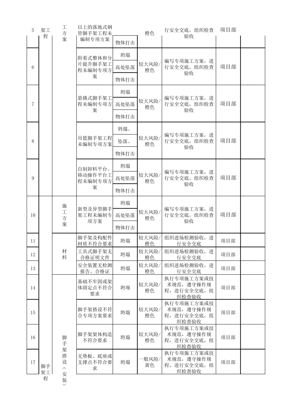 建筑施工现场安全风险辨识分级管控台账_第2页