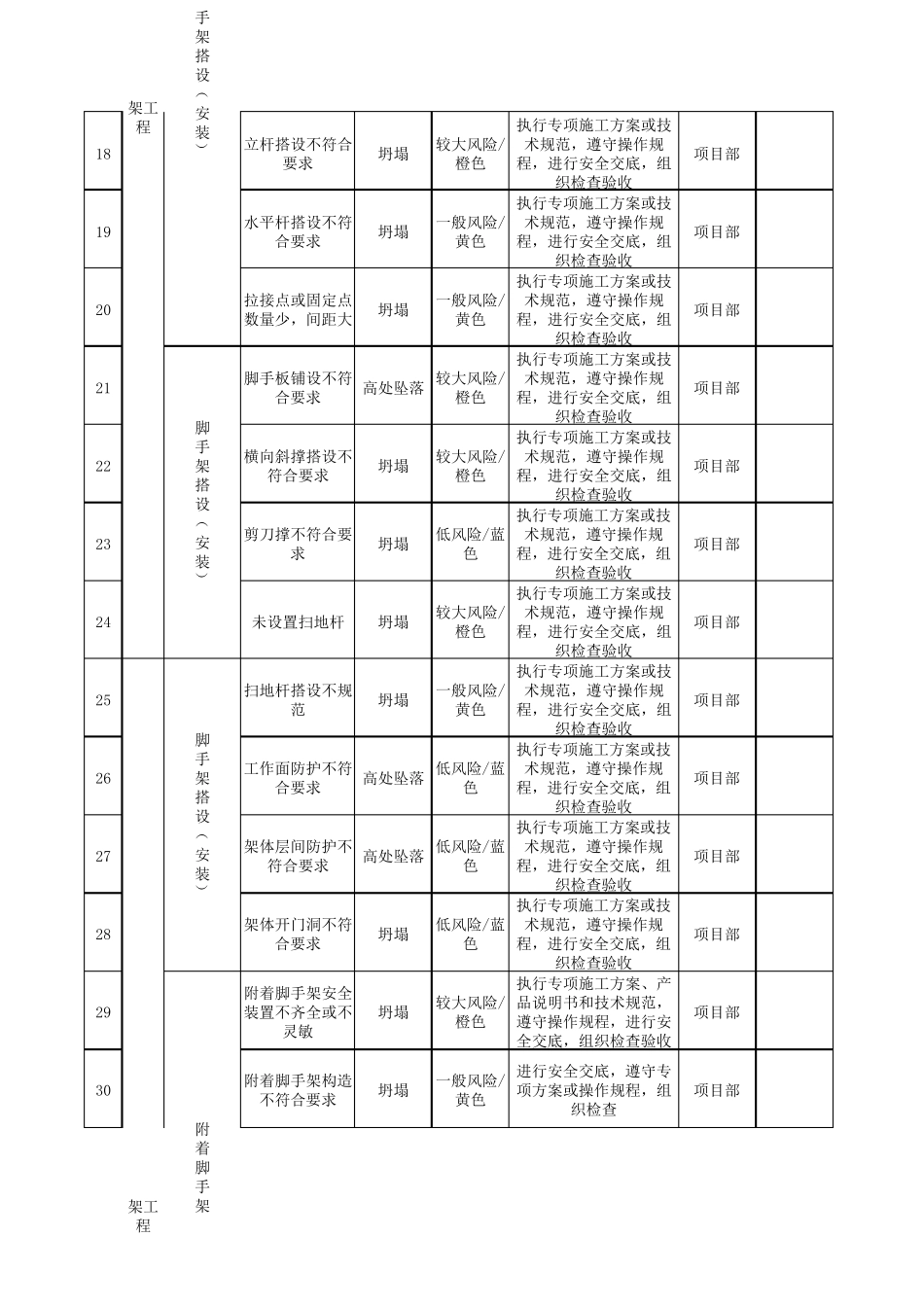 建筑施工现场安全风险辨识分级管控台账_第3页