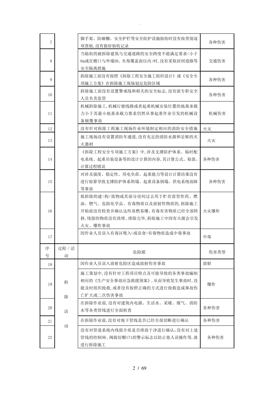 建筑施工现场常见危险源清单_第2页